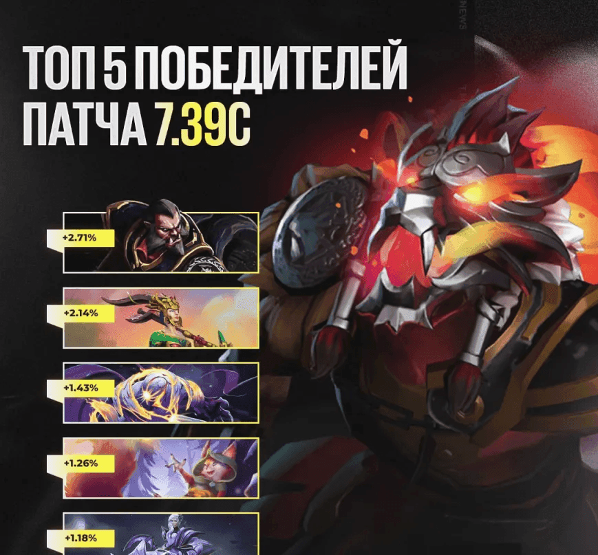Dota 2 Патч 7.39c: Анализ Винрейтов - Кто Поднялся, Кто Упал?
