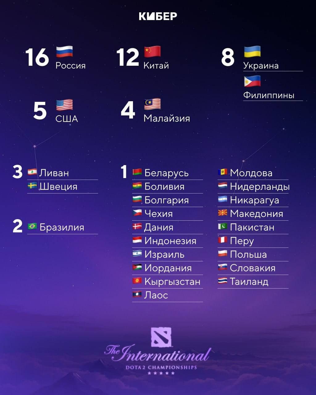 Россия возглавляет рейтинг стран-участниц The International 2023 по Dota 2