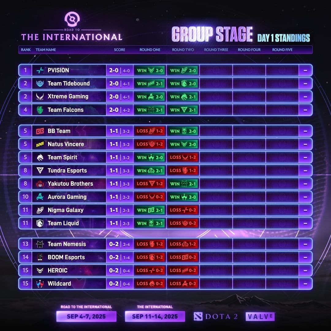 Яркий старт группового этапа The International 2025: первые победы и неожиданные результаты