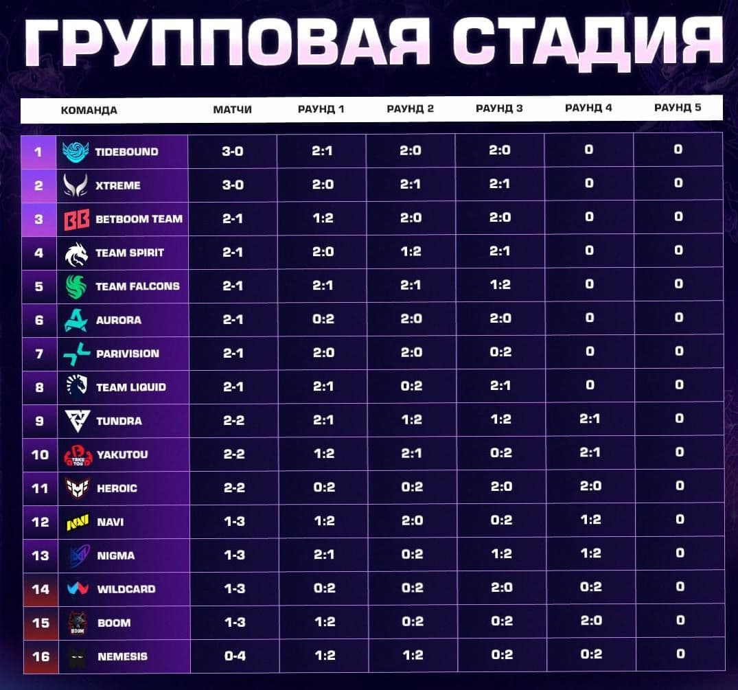 Китайские команды уверенно выходят в плей-офф на турнире по Dota 2