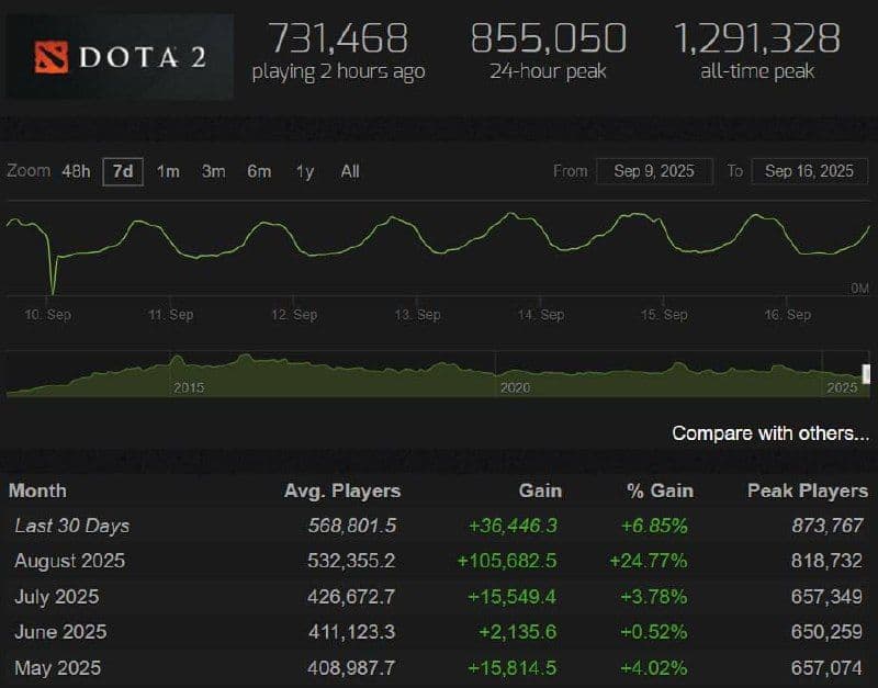 Dota 2 бьет рекорды онлайн-активности: возвращение к показателям 2017 года