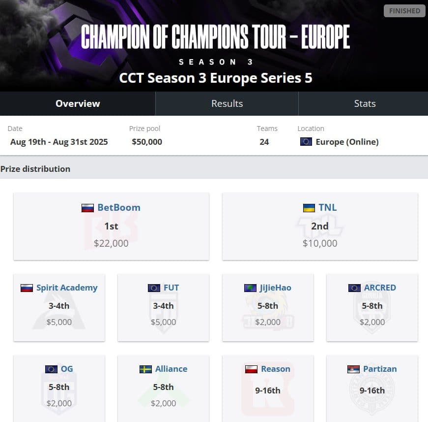 BetBoom Team побеждает в CCT Season 3 Europe Series 5, забирая главный приз