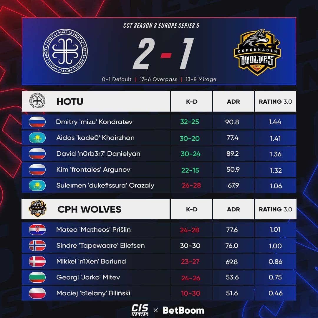 HOTU уверенно побеждают CPH Wolves в сегодняшнем матче