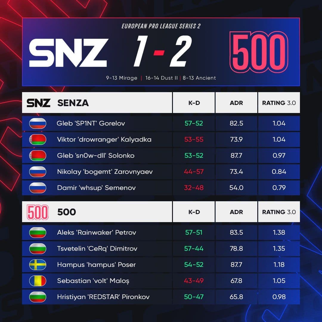 500 берут победу в легендарном дерби и выходят в плей-офф European Pro League Series 2