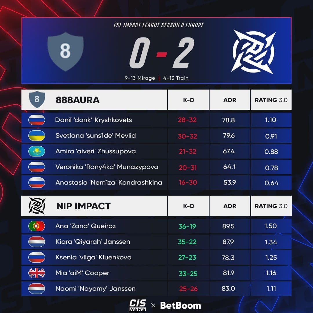 Сложный старт для 888aura на ESL Impact Season 8