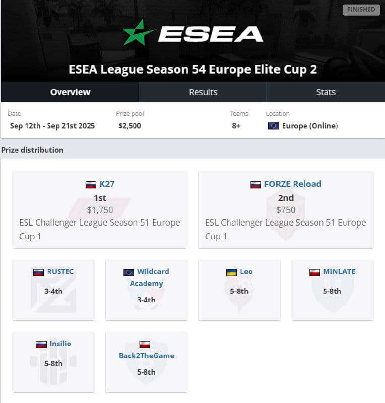 🇷🇺 K27 и FORZE Reload пробились в ESL Challenger League Season 51 Europe