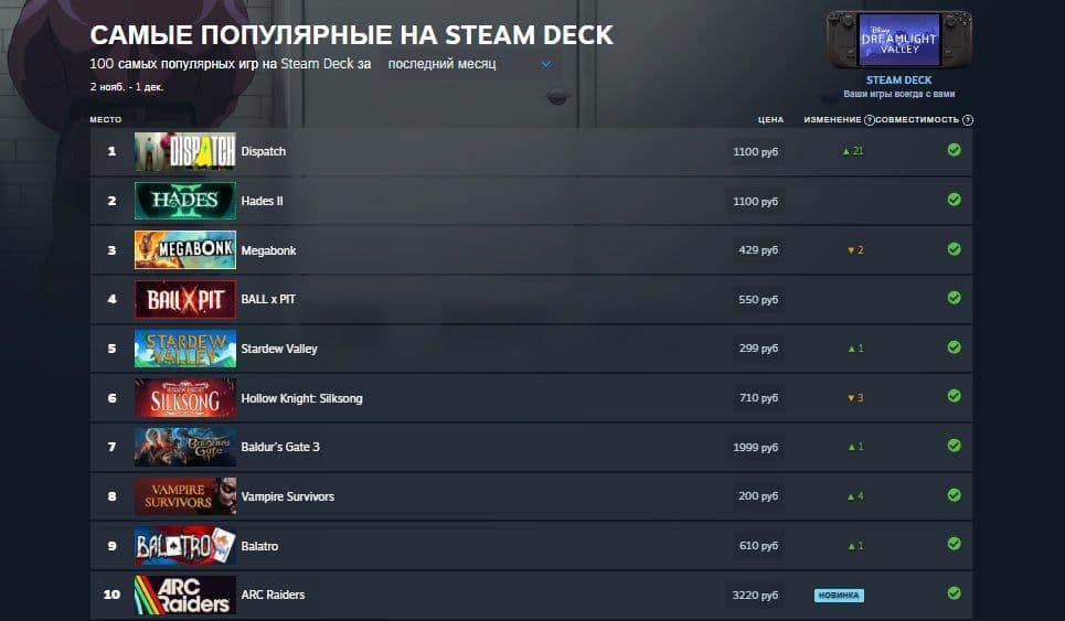 Топ игр на Steam Deck в ноябре: лидеры и дебютанты