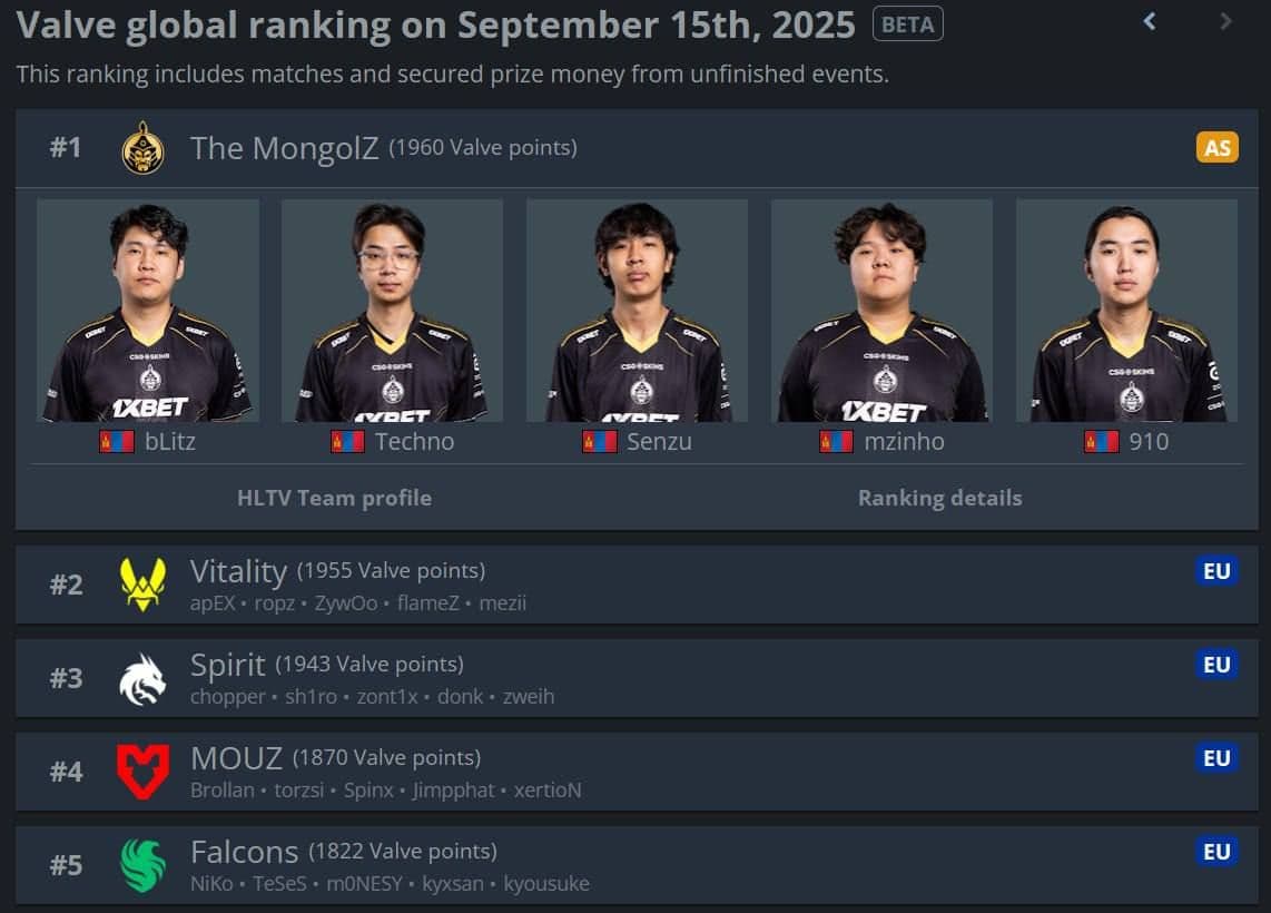 MongolZ официально возглавил мировой рейтинг Valve в Counter-Strike 2