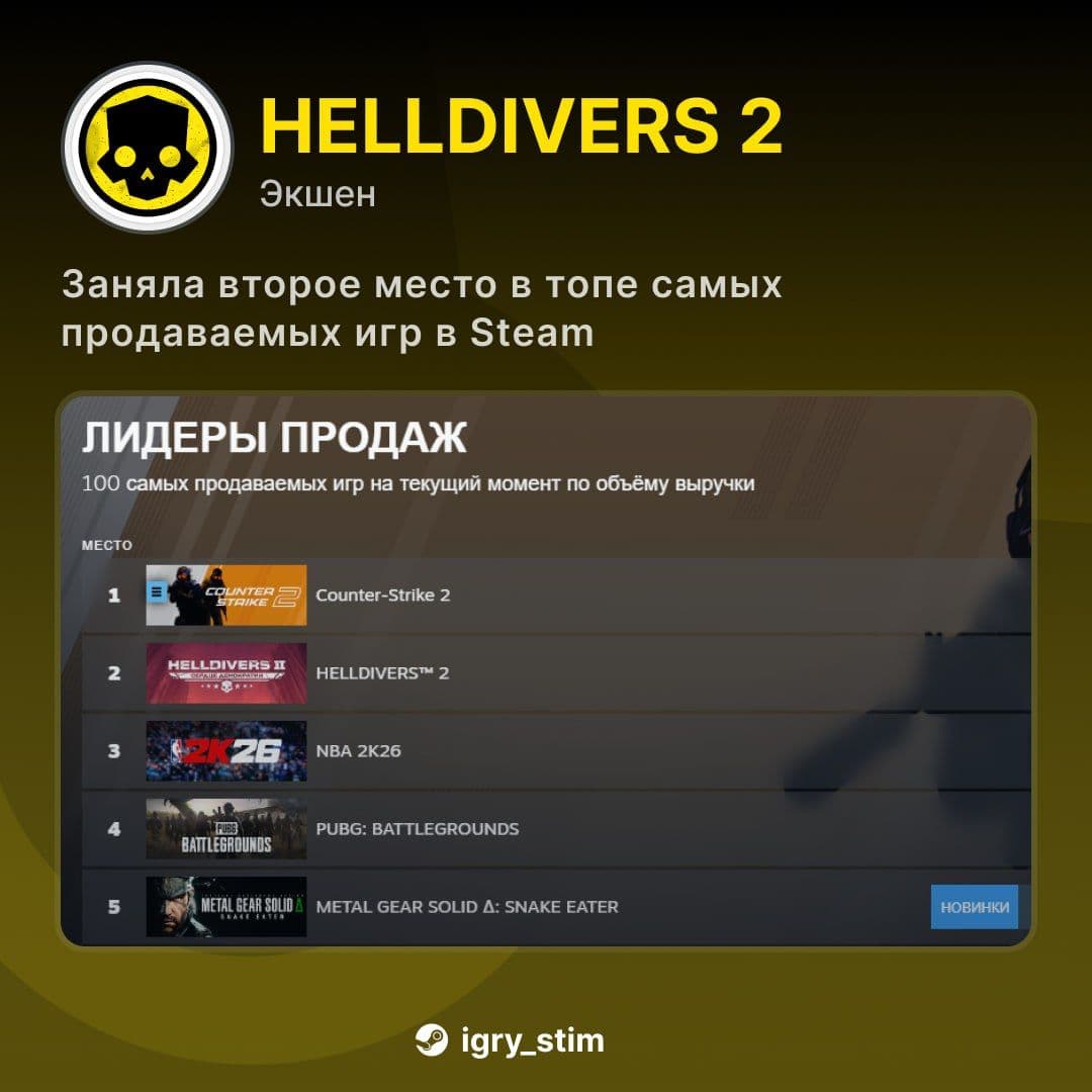 Helldivers 2 занимает вторую строчку в топе самых продаваемых игр Steam
