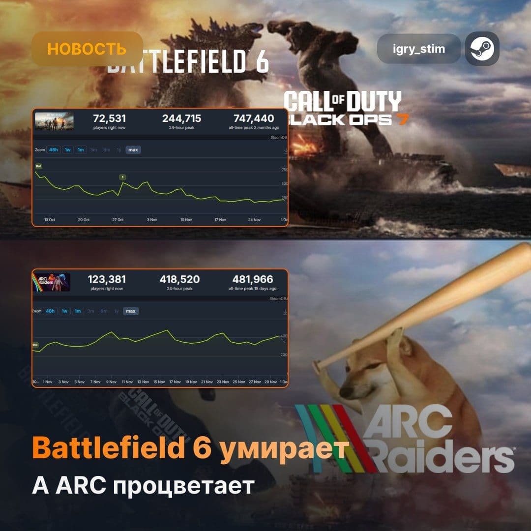 Battlefield 2042 теряет игроков, в то время как ARC Raiders продолжает лидировать в Steam