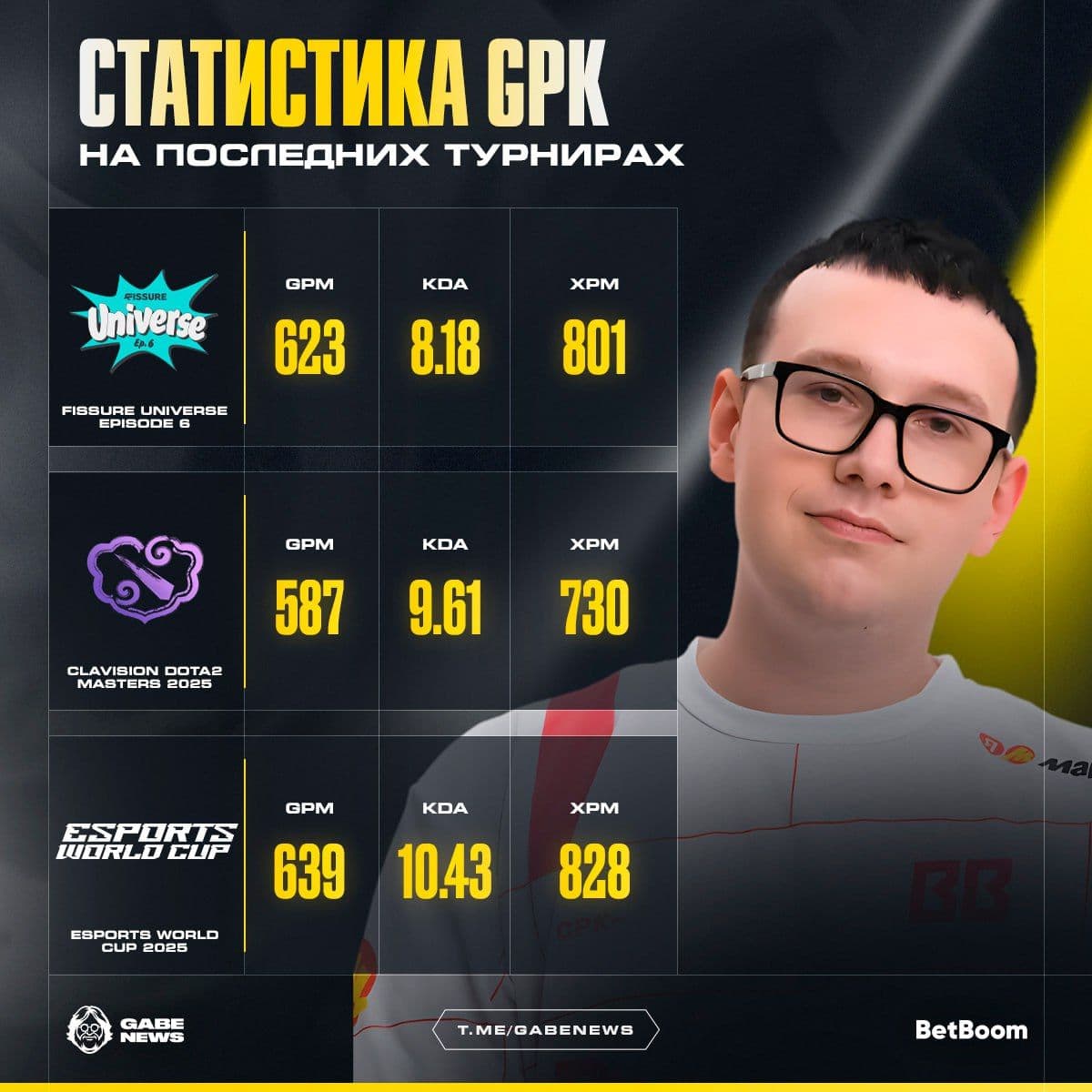 Данек демонстрирует невероятный прайм: четыре турнира подряд с лучшим KDA