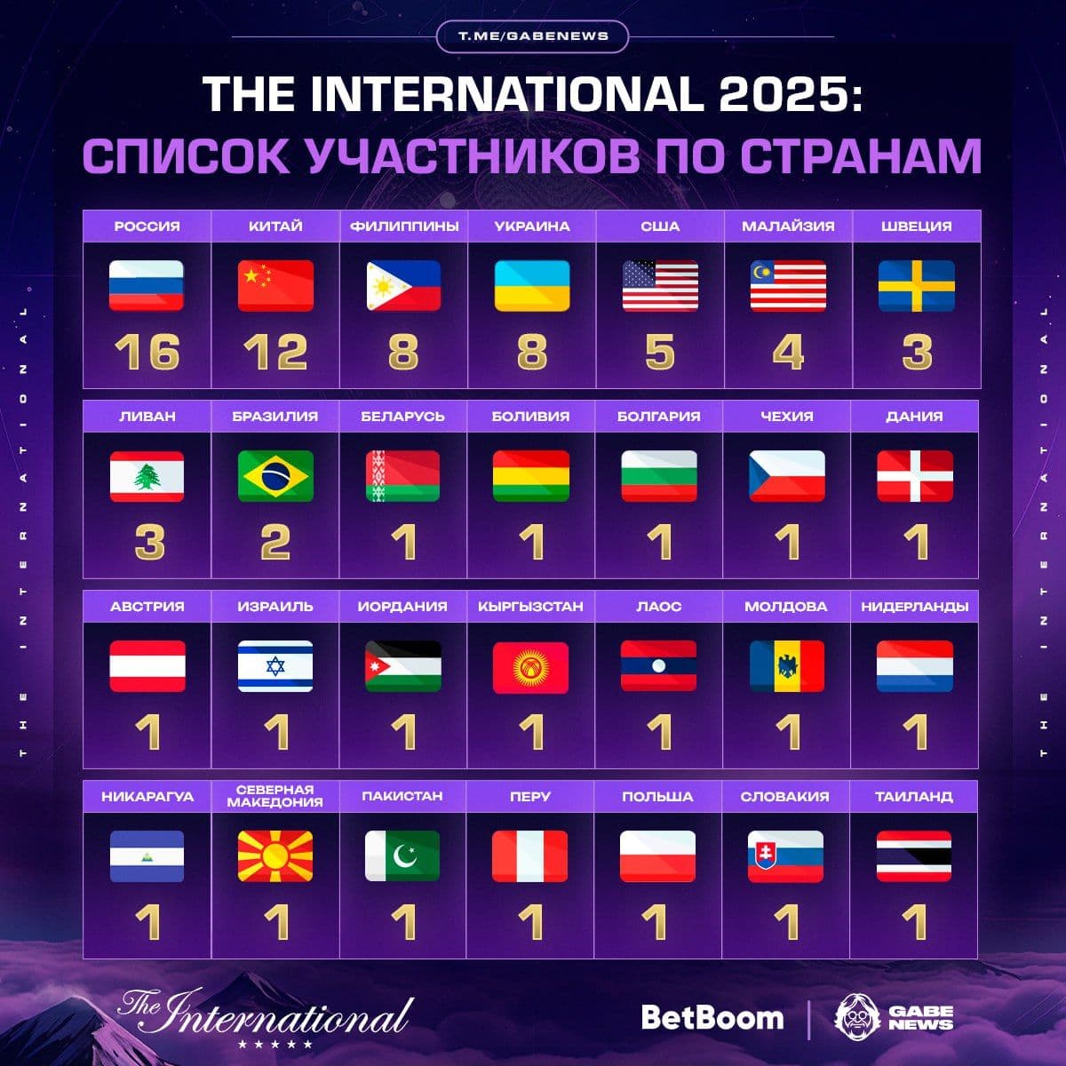 Половина участников The International 2025 представляют страны СНГ