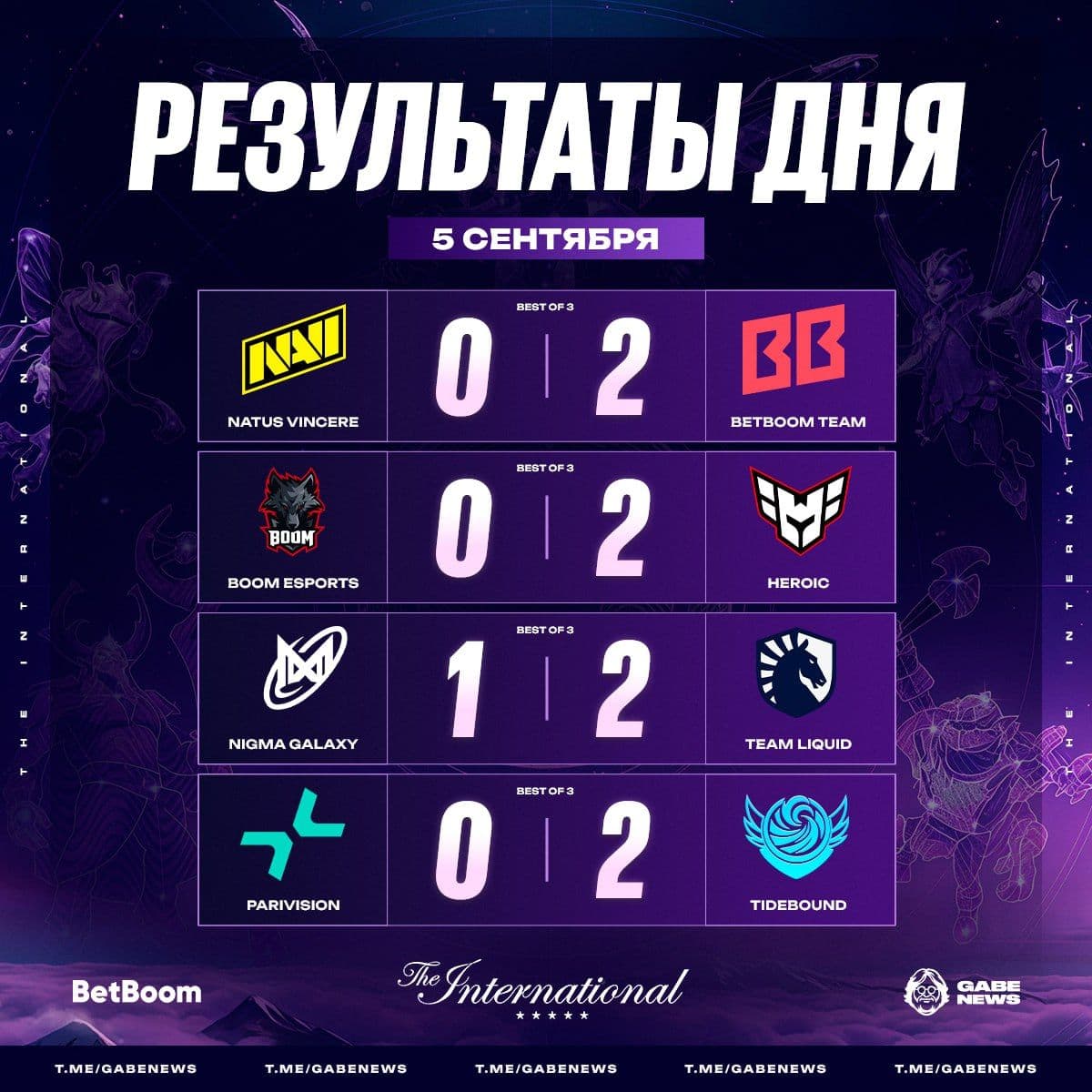 Подведены итоги второй половины матчей в Dota 2