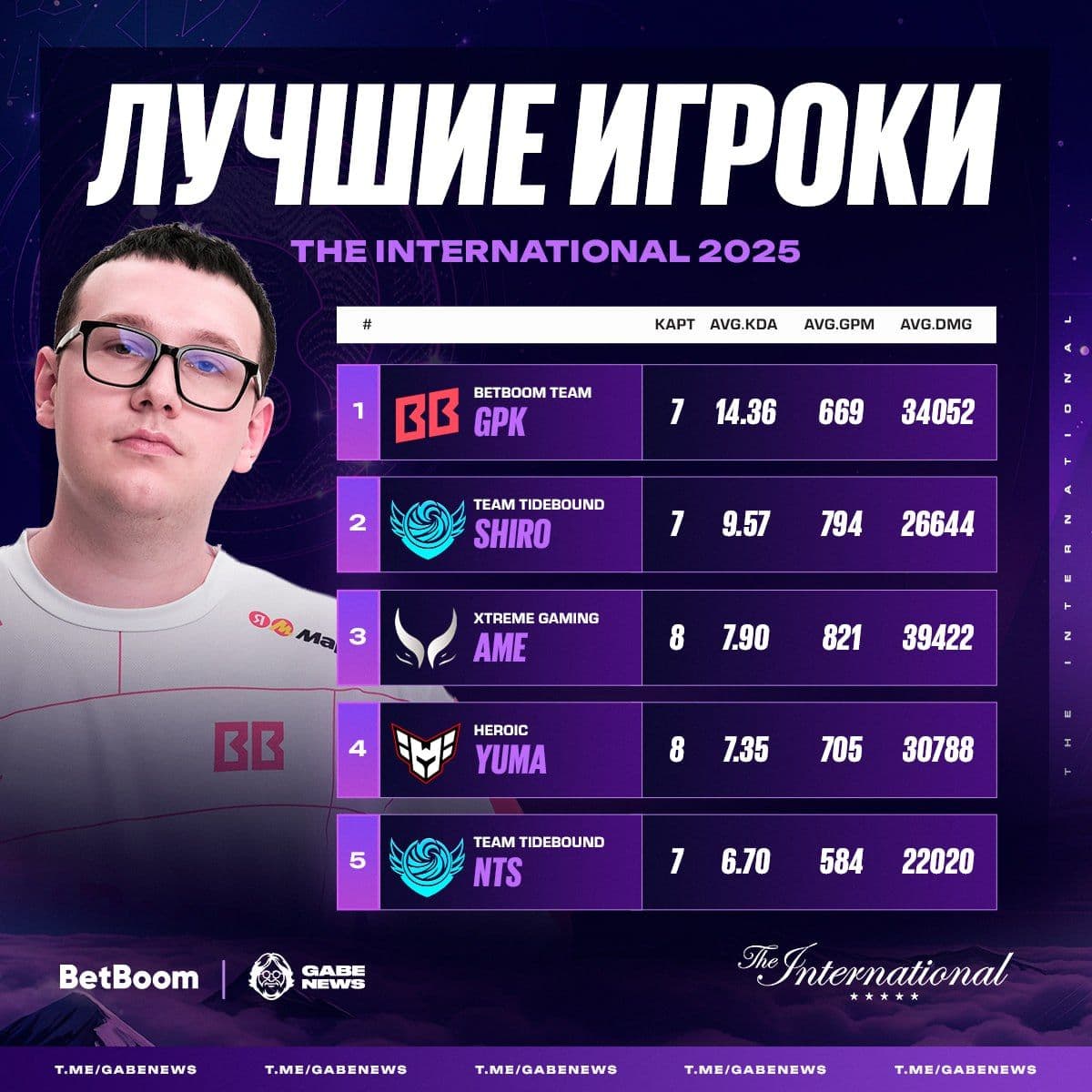GPK признан лучшим игроком на The International 2025 по итогам первых дней