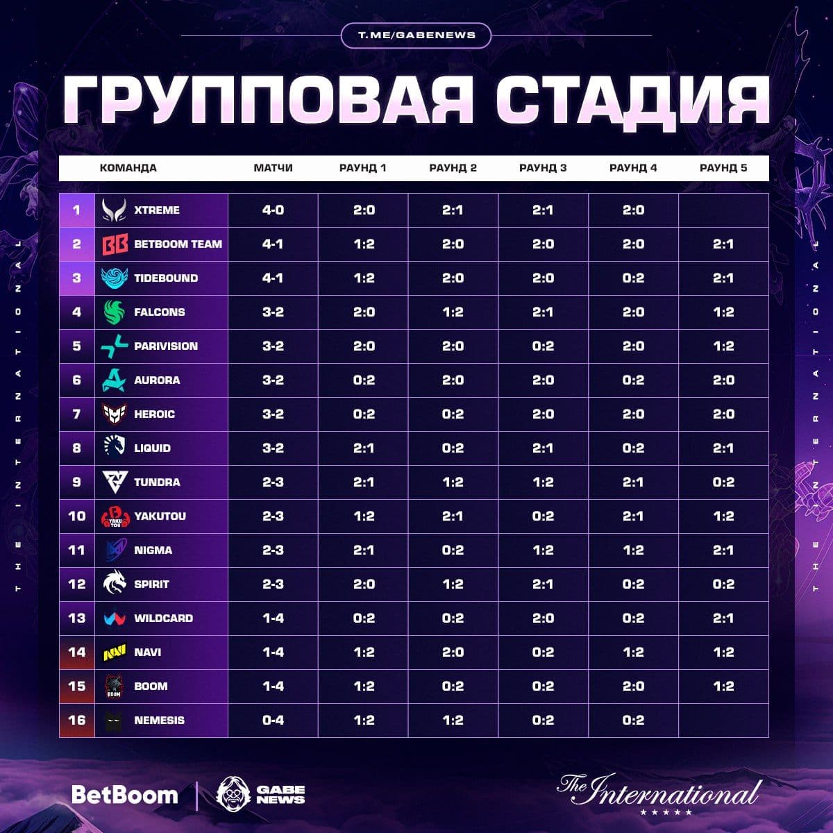 The International 2025: итоги группового этапа и начало этапа выбывания