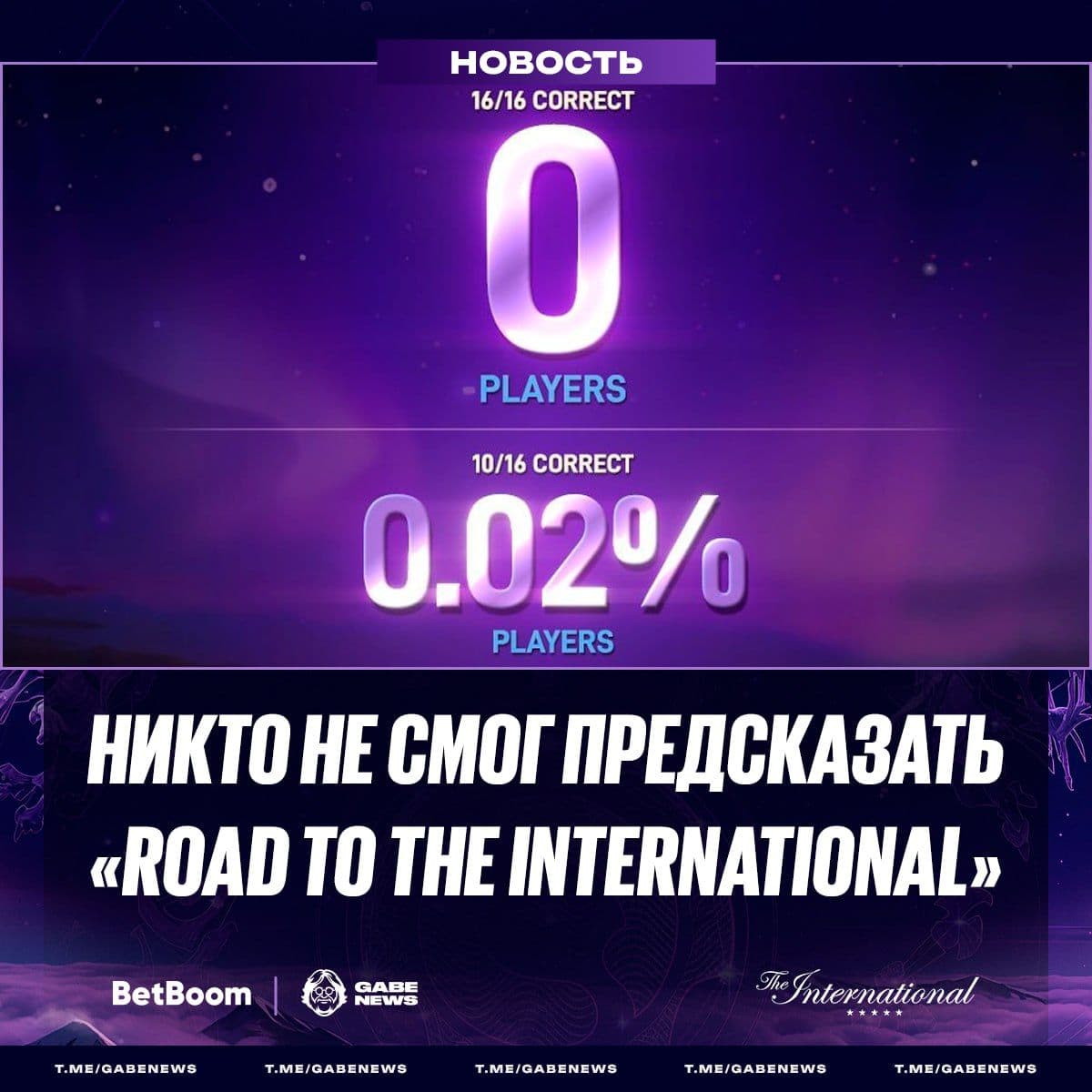 Ни один игрок не смог угадать все 16 команд фэнтези в первом этапе The International