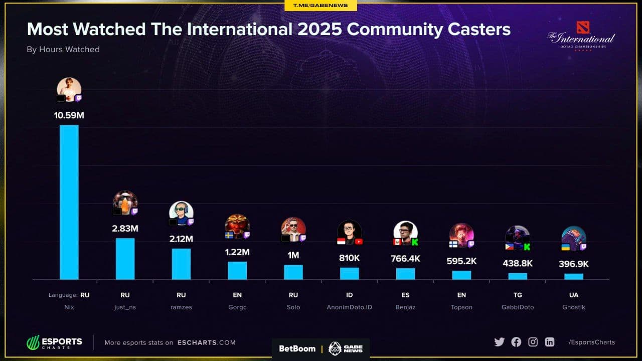 Esports Charts подвели итоги: Nix, NS и Ramzes возглавили рейтинг комьюнити-кастеров Dota 2 на Twitch