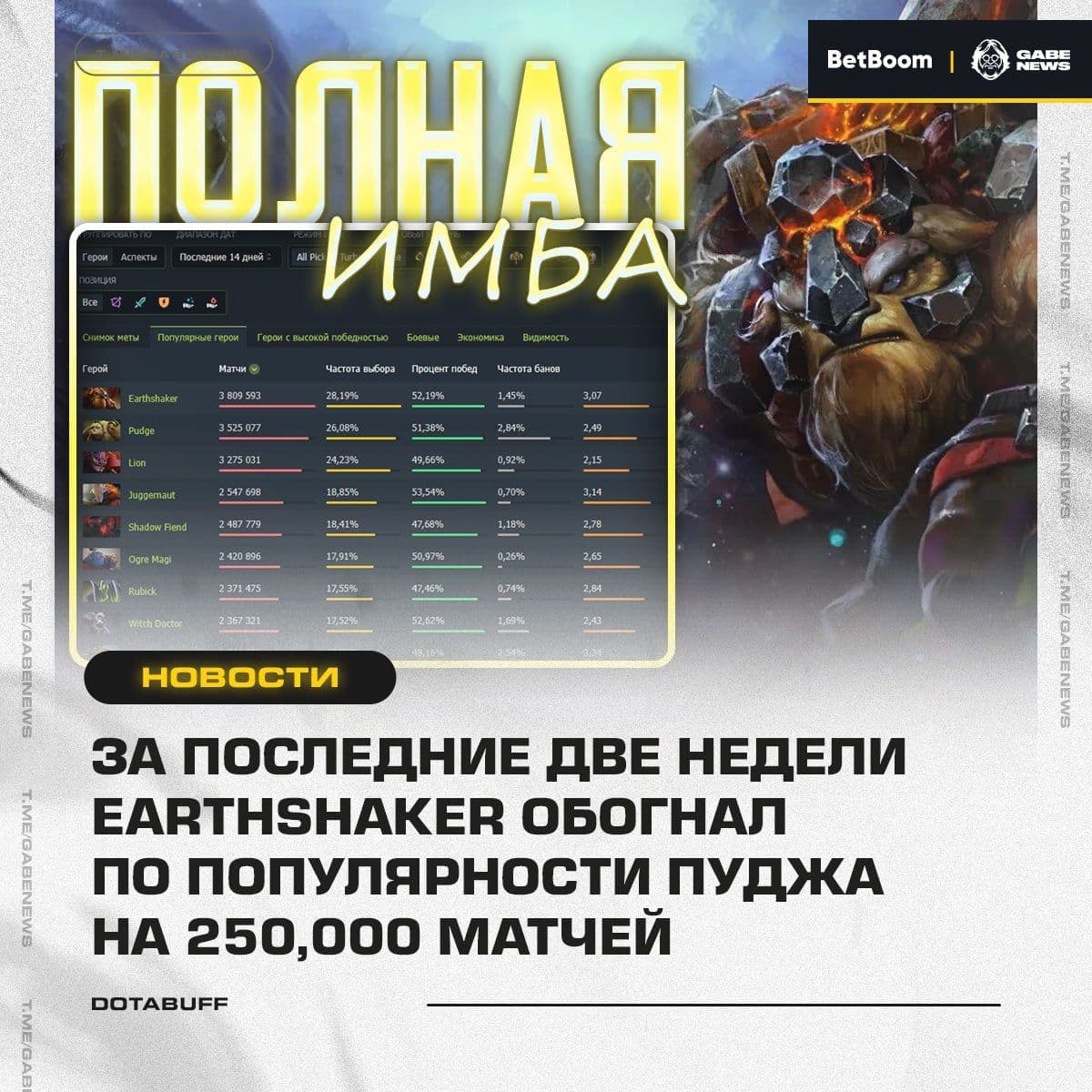 Шейкер продолжает доминировать в мета: рекордные показатели пиков в Dota 2