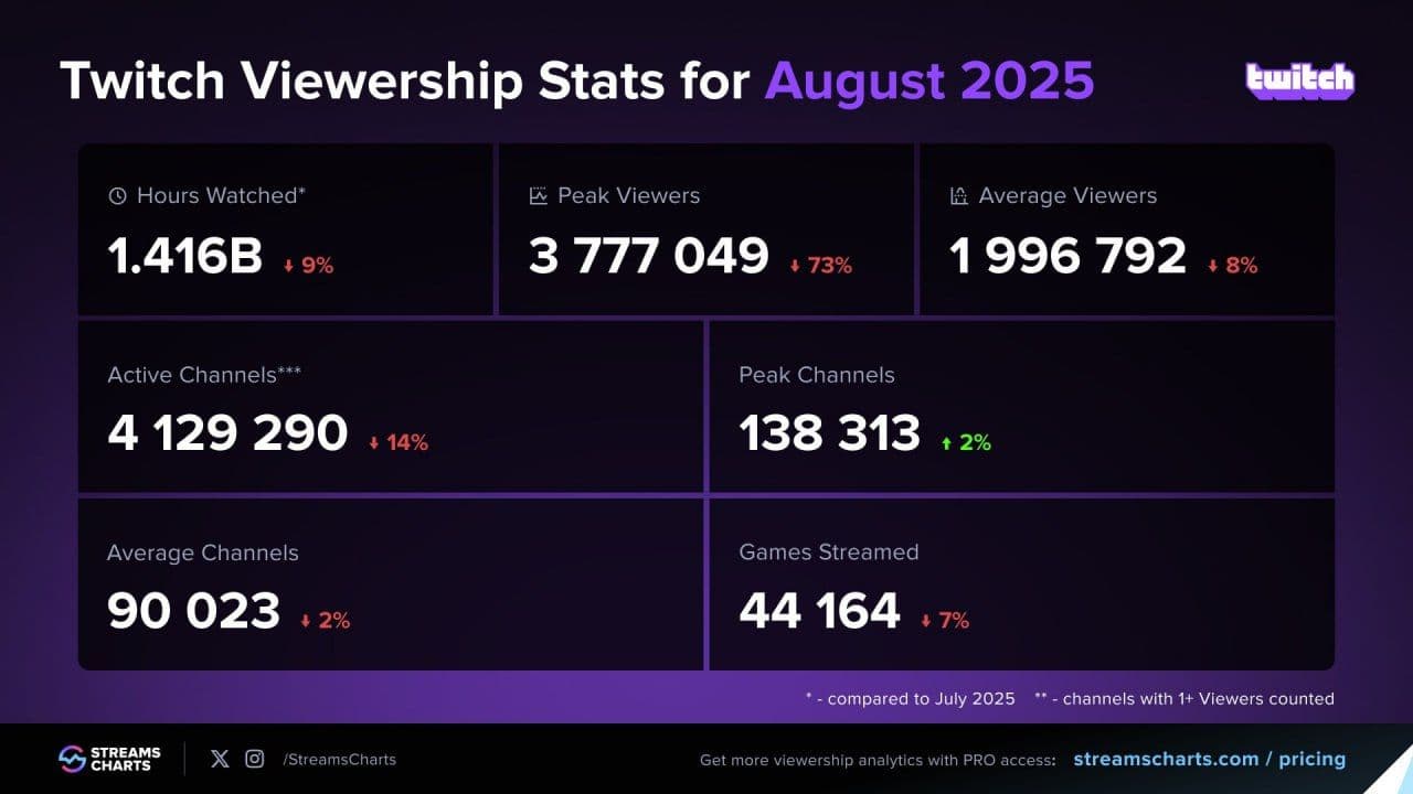 Twitch демонстрирует рекордное падение статистики за пять лет