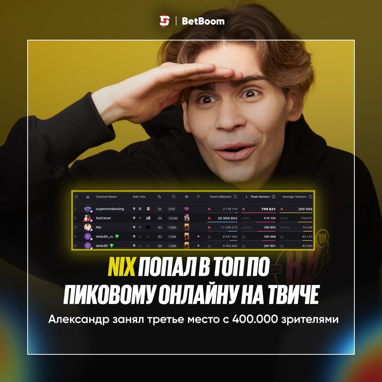 Nix вошел в топ стримеров Twitch по пиковому онлайну за последний месяц