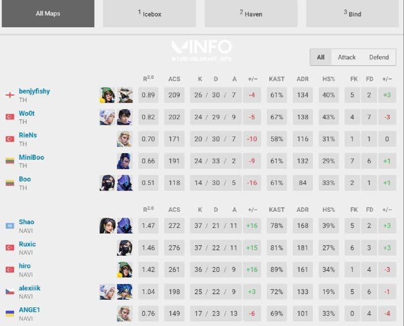 Riot Games анонсировала новые обновления для Valorant