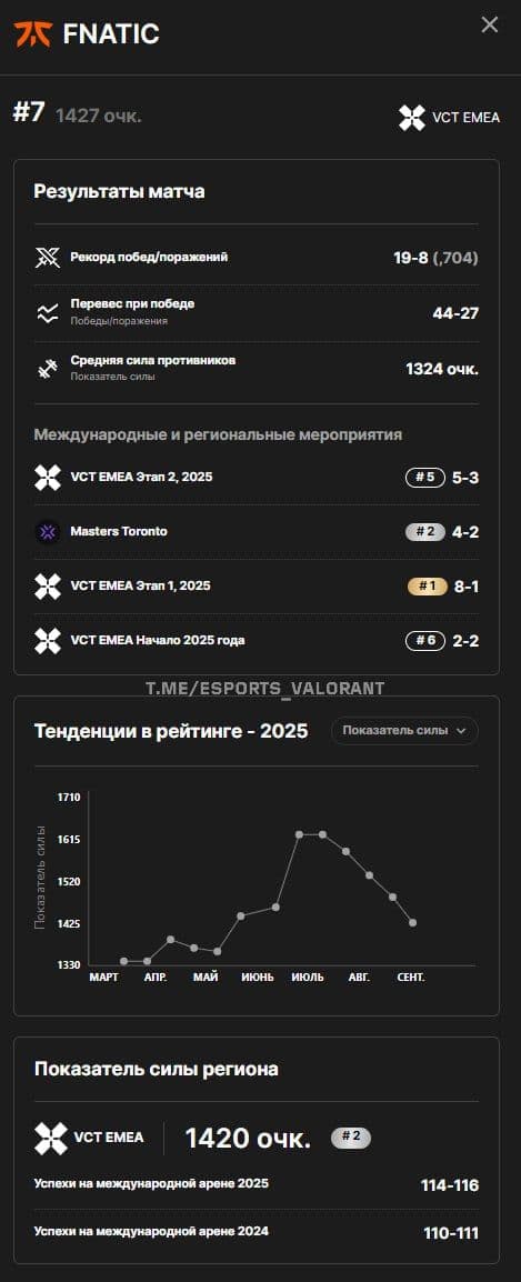 Riot Games представляет обновленный режим Deathmatch в Valorant