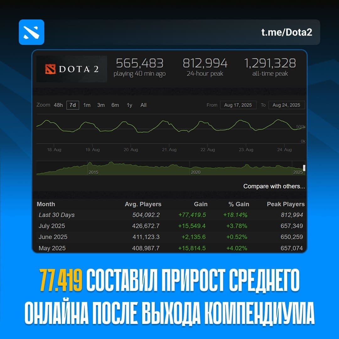 Dota 2 устанавливает новый рекорд онлайна в 2025 году