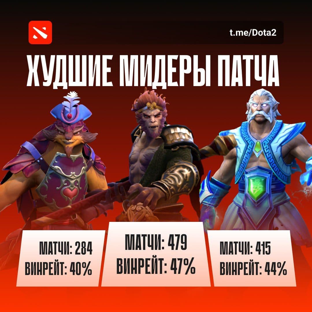 Анализ худших героев центральной линии на рейтинге 7000 MMR+ в Dota 2