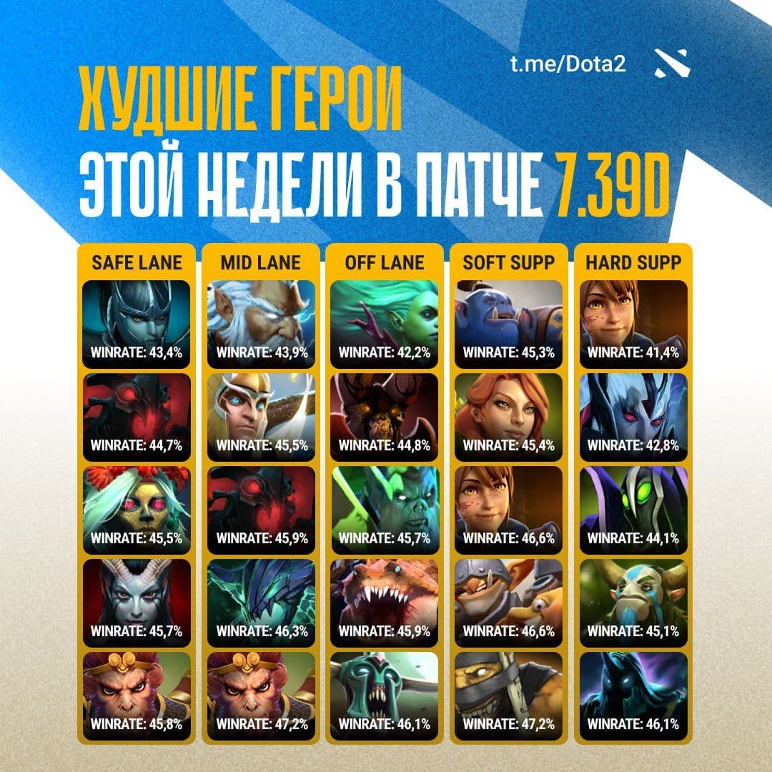 Анализ худших героев на каждой роли в Dota 2 на уровне 7.000+ MMR