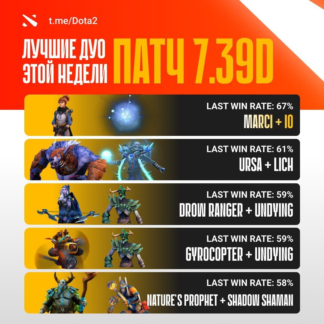 Топ-5 связок керри и саппорта в Dota 2 для победного дуэта