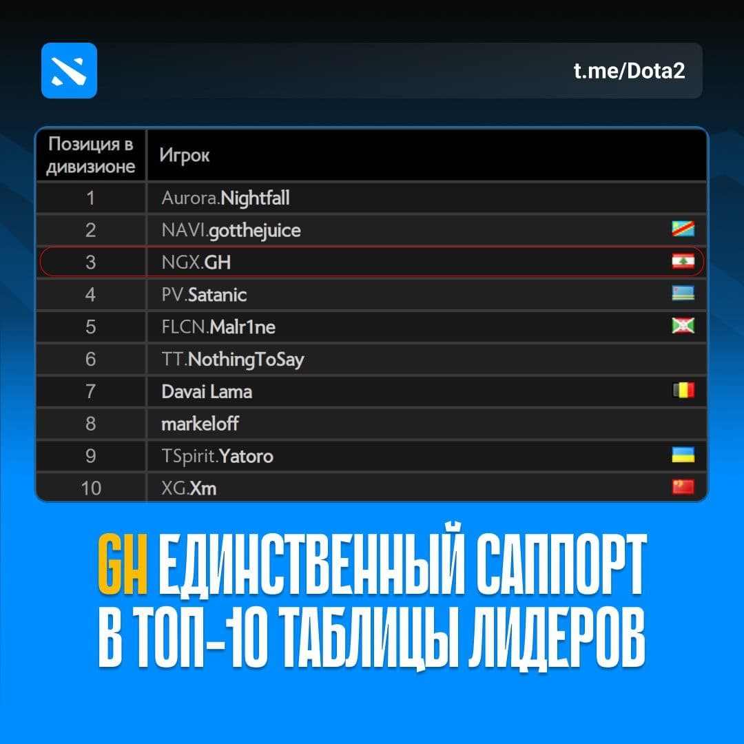 GH: Легендарный саппорт Dota 2 в топ-10 мирового рейтинга