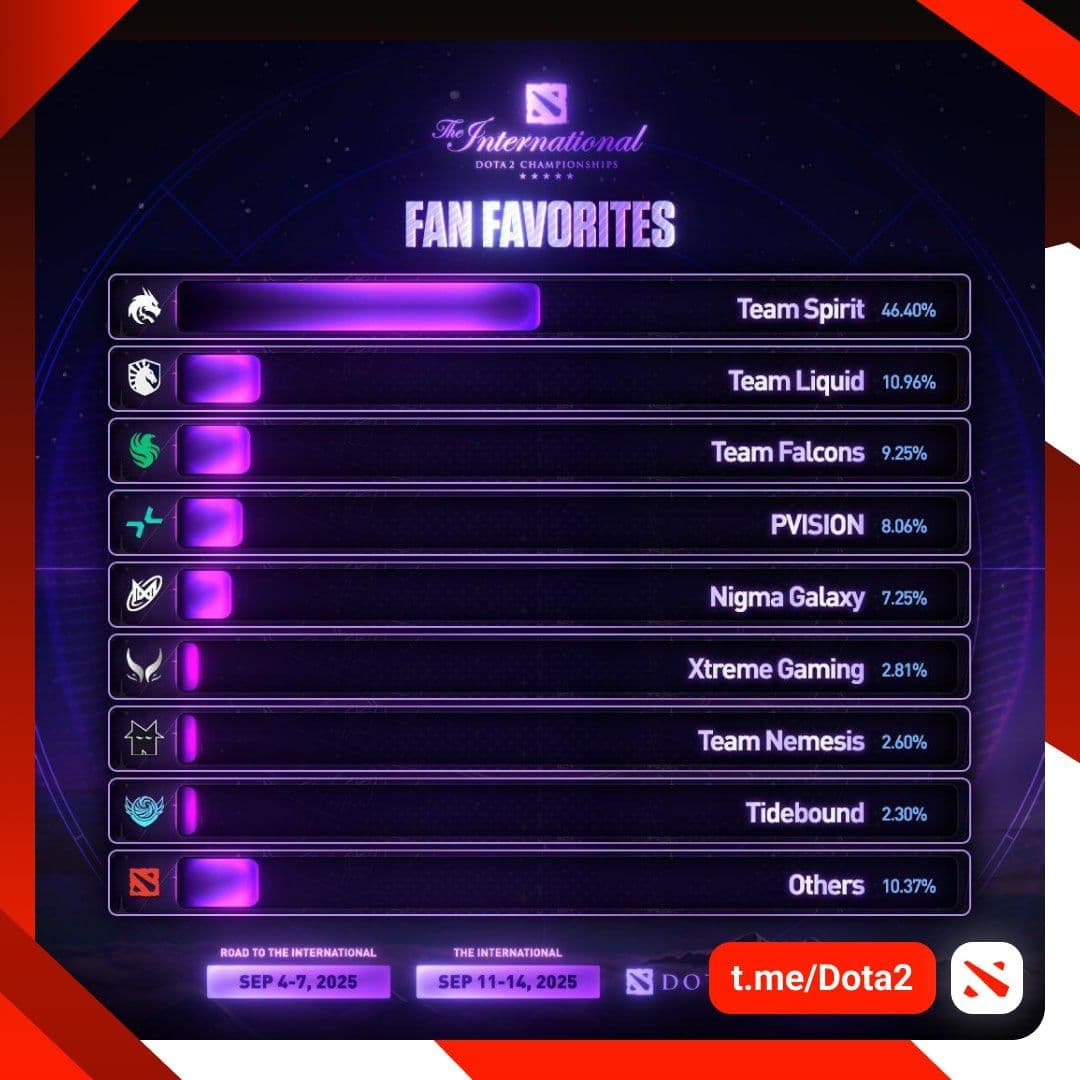 Team Spirit лидирует в опросе фанатов Dota 2