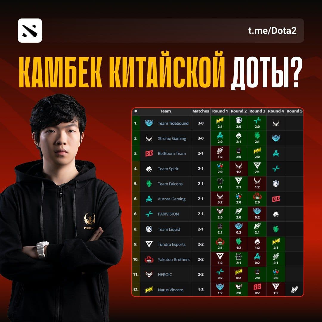 Китайские команды демонстрируют безупречную игру на The International