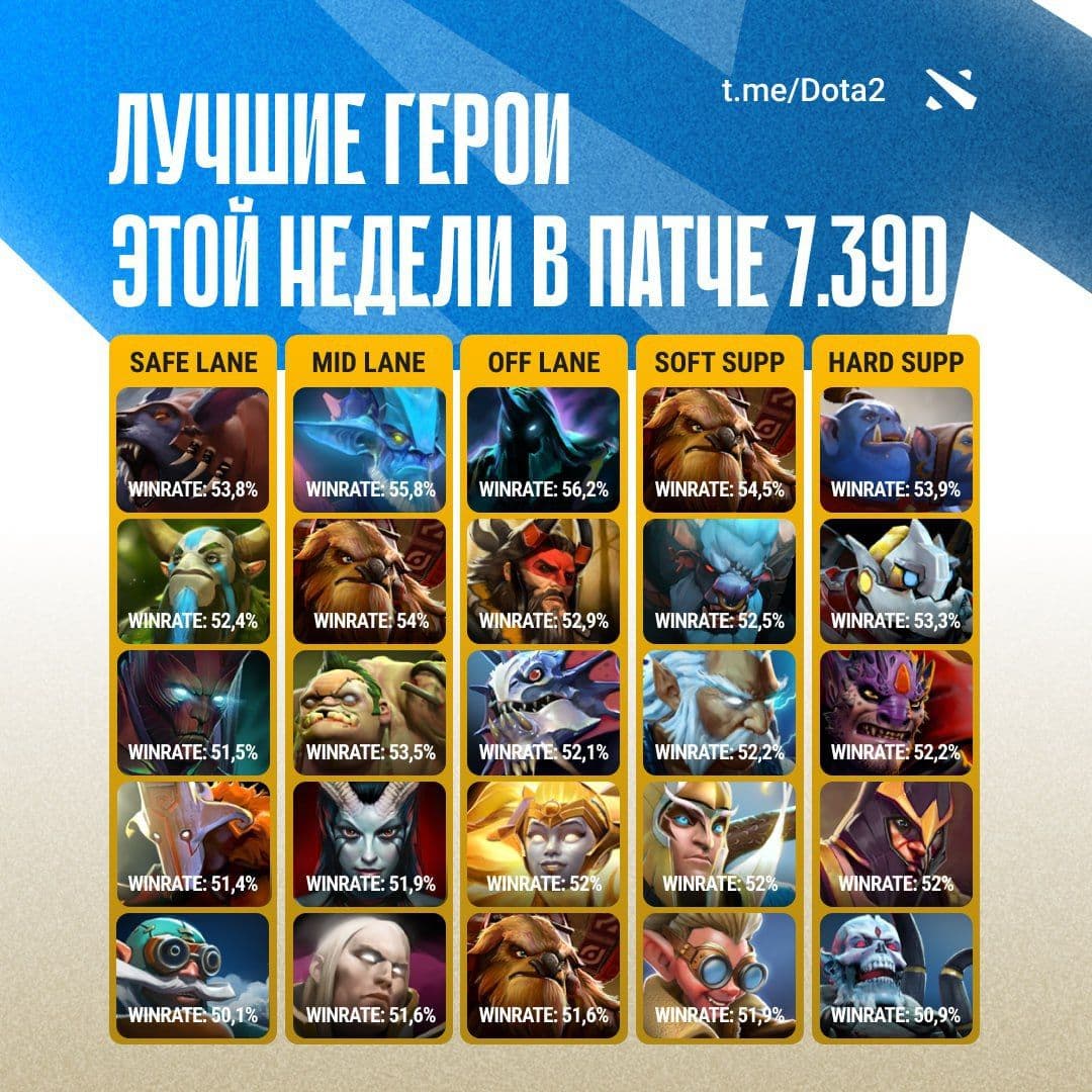 Топ героев Dota 2 с наивысшим винрейтом на уровне 7.000+ MMR