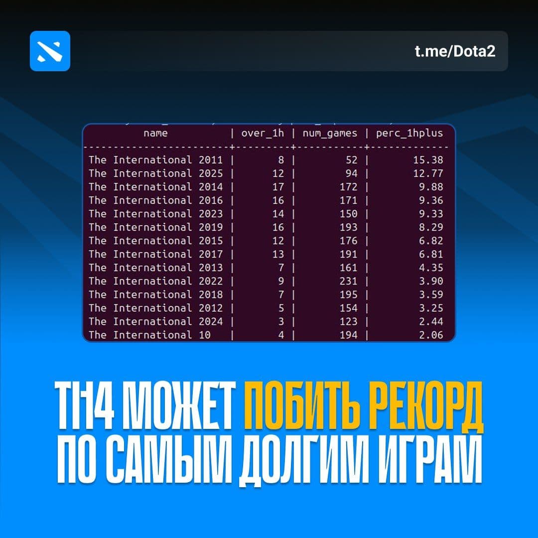The International 2025: Рекордные по продолжительности матчи