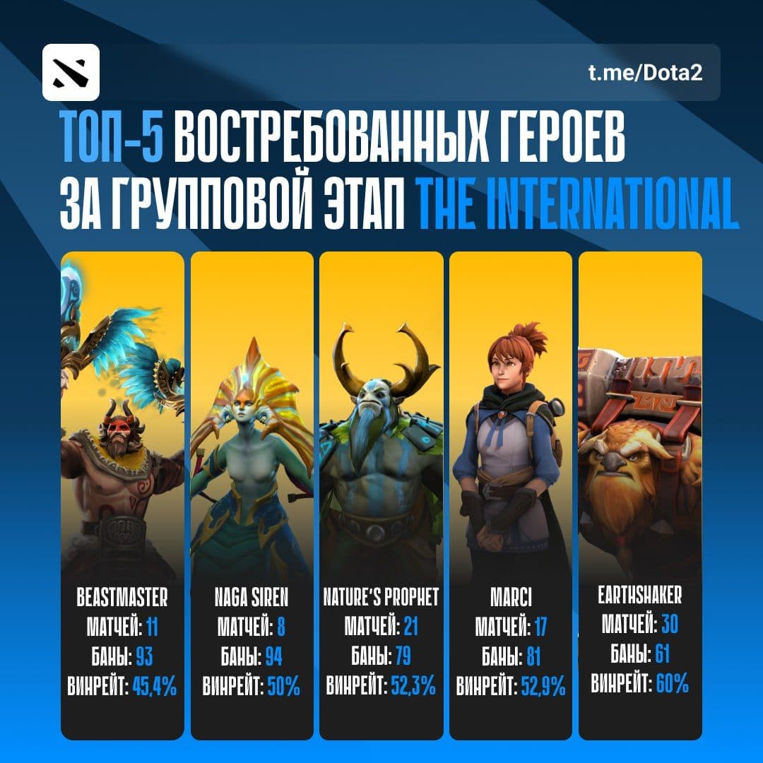 Популярные герои на групповом этапе The International: статистика и ожидания