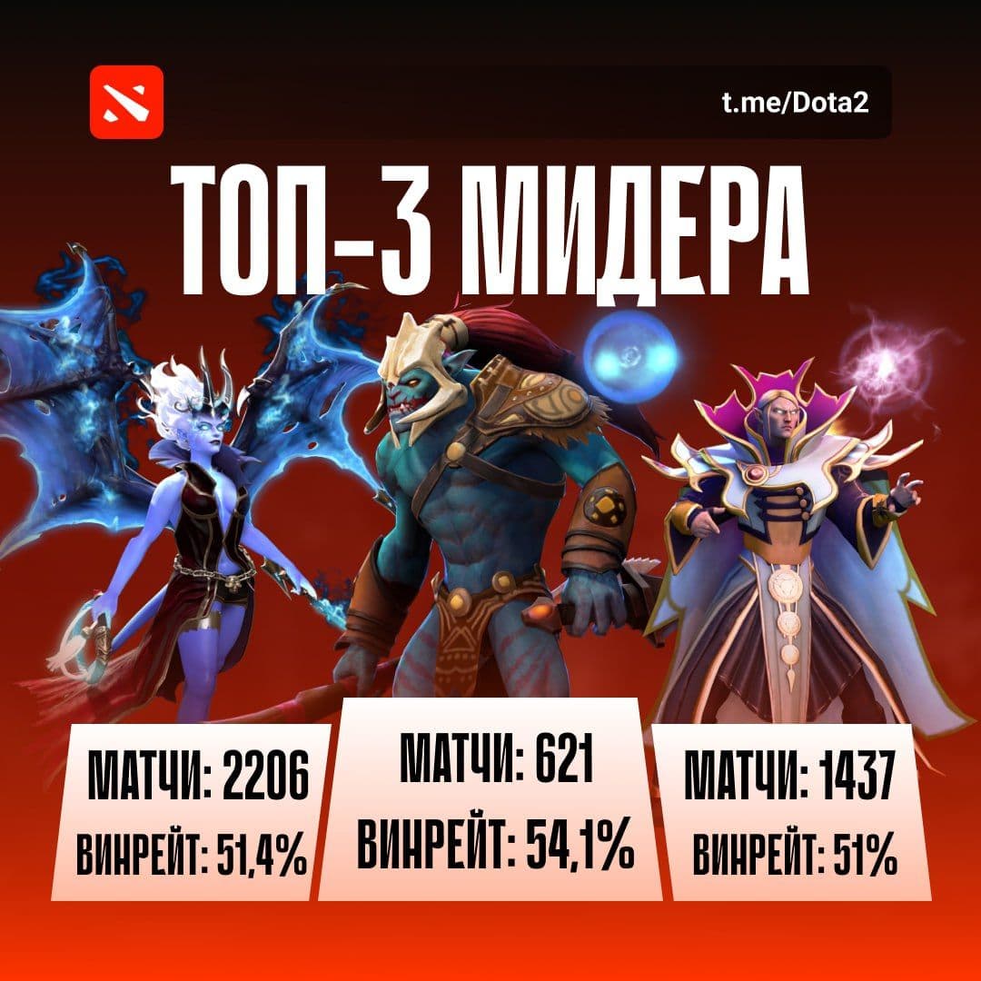 Топ-3 сильнейших мидеров для ранкеда в Dota 2