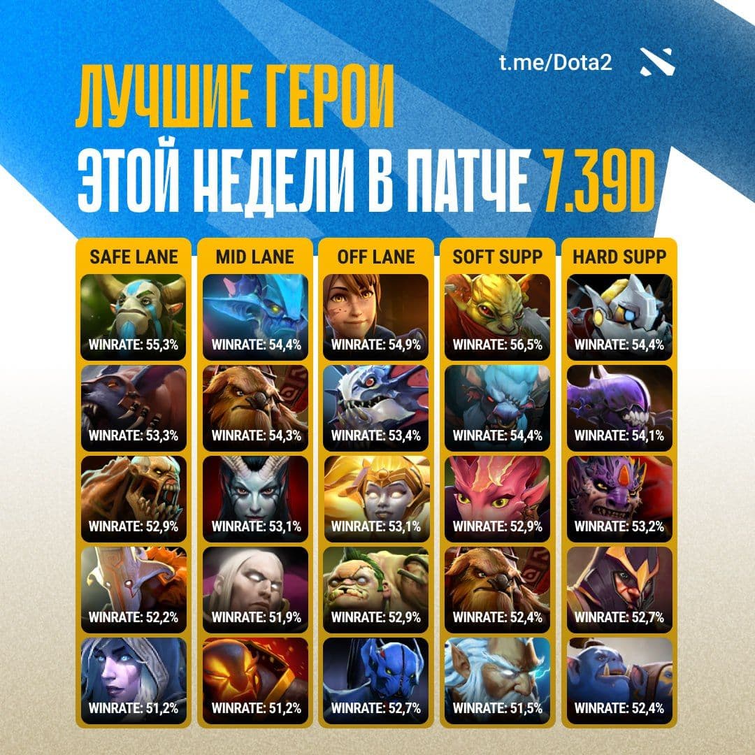 Топ-герои Dota 2 на высоком MMR: еженедельный мета-отчет