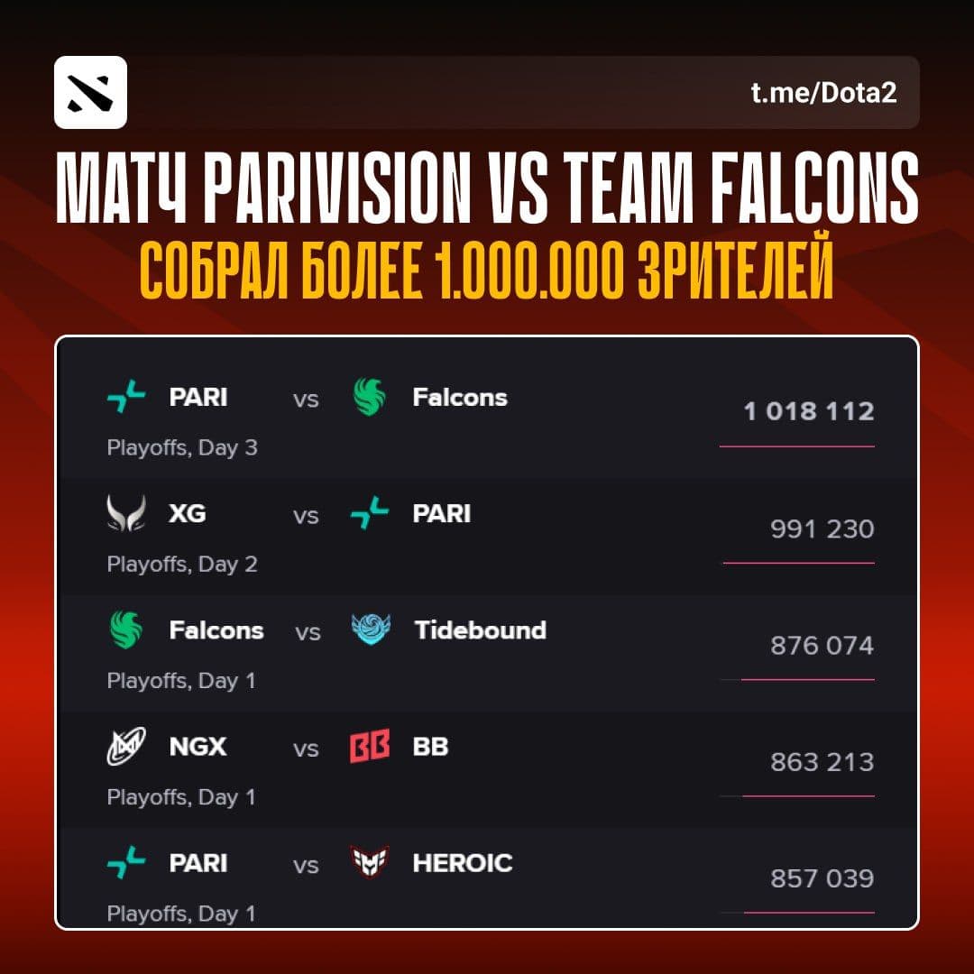Новый рекорд зрительской аудитории на The International в Dota 2