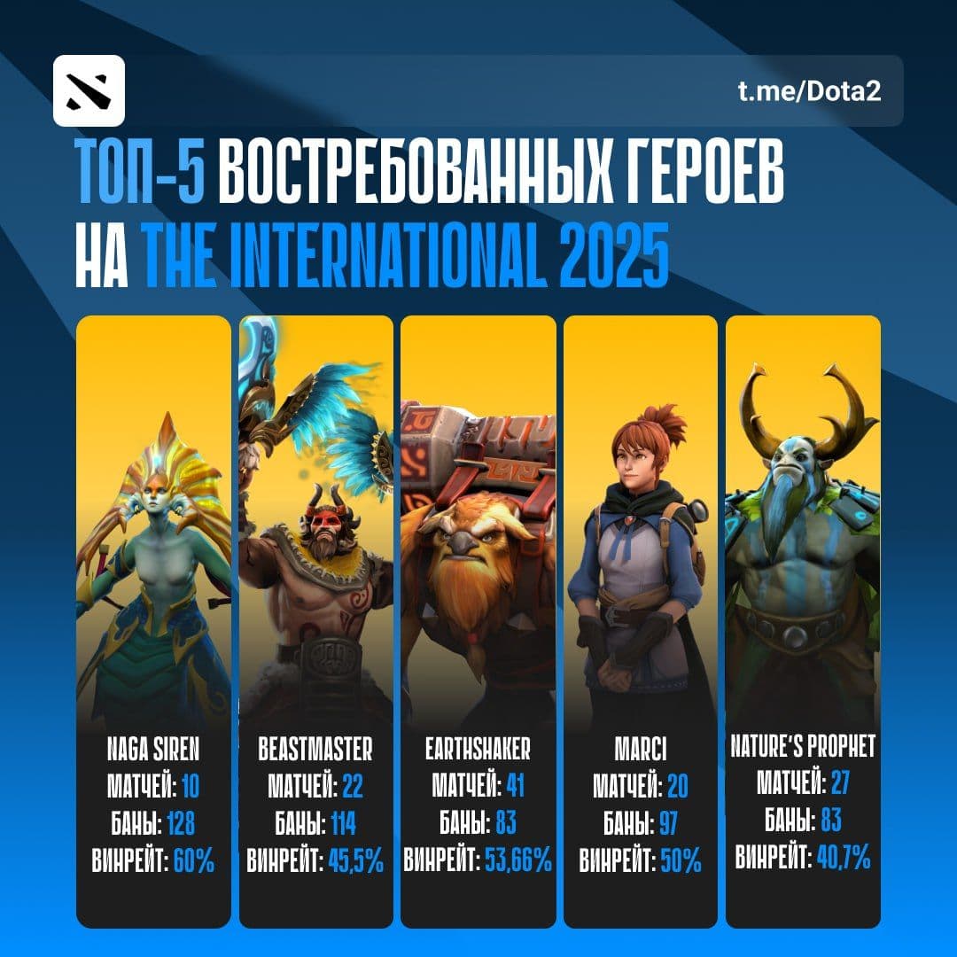 Анализ популярности героев на последнем турнире по Dota 2