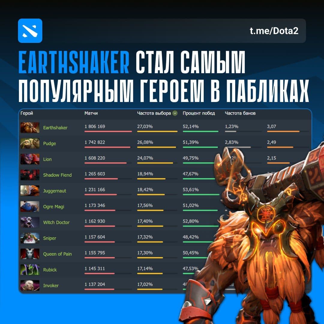 Смена лидера: Earthshaker обогнал Pudge по популярности в Dota 2