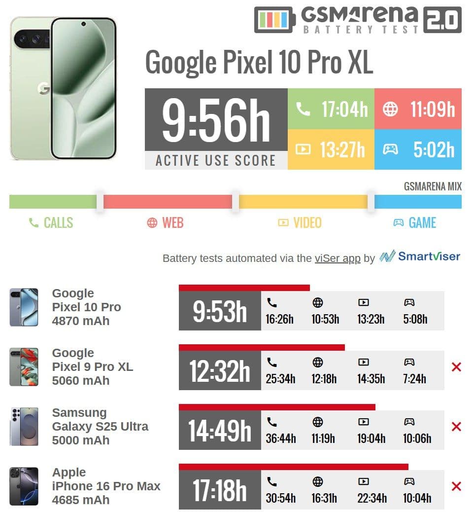 Pixel 10 Pro XL разочаровал в тесте автономности: Tensor G5 на TSMC не оправдал ожиданий