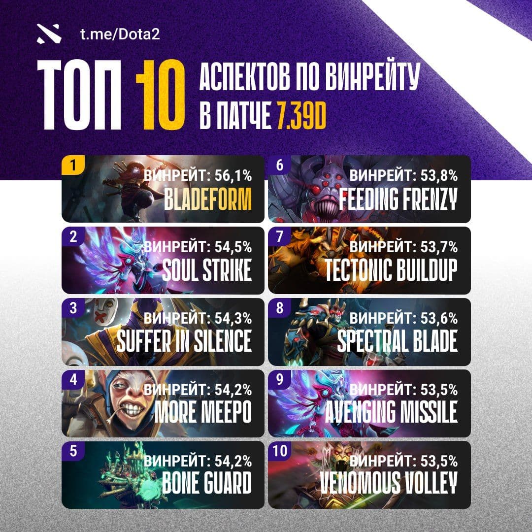 Топовые герои Dota 2 в патче 7.39d: Juggernaut и Vengeful Spirit лидируют