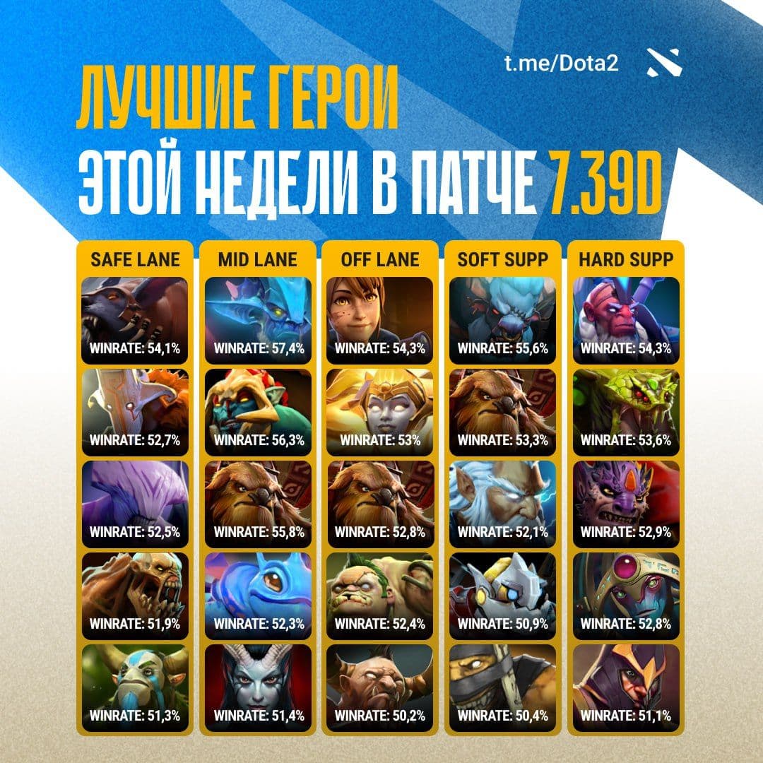 Топ-герои Dota 2 на высоком MMR: анализ мета в новом отчете