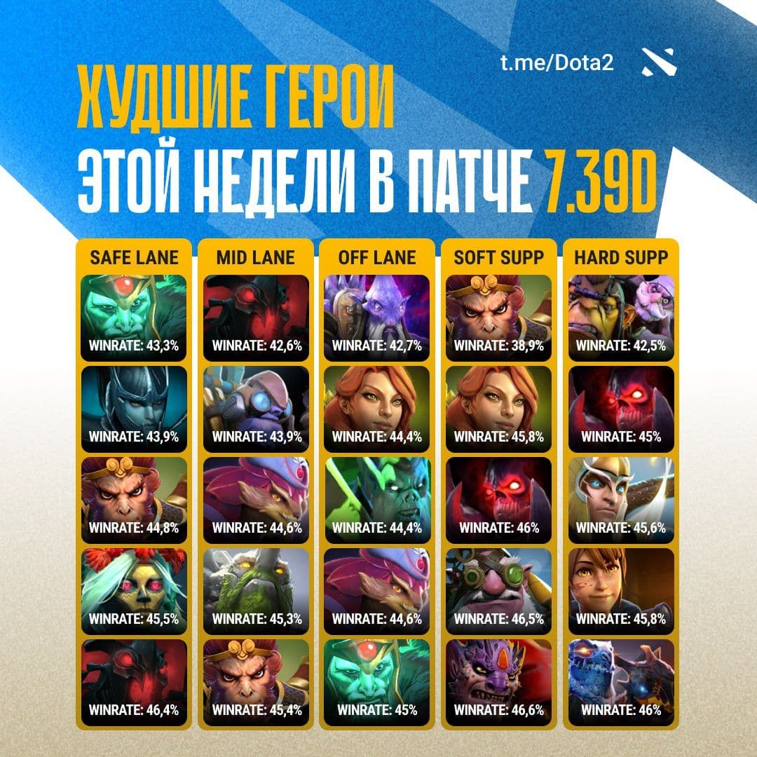 Анализ худших героев для каждой роли на высоком MMR в Dota 2