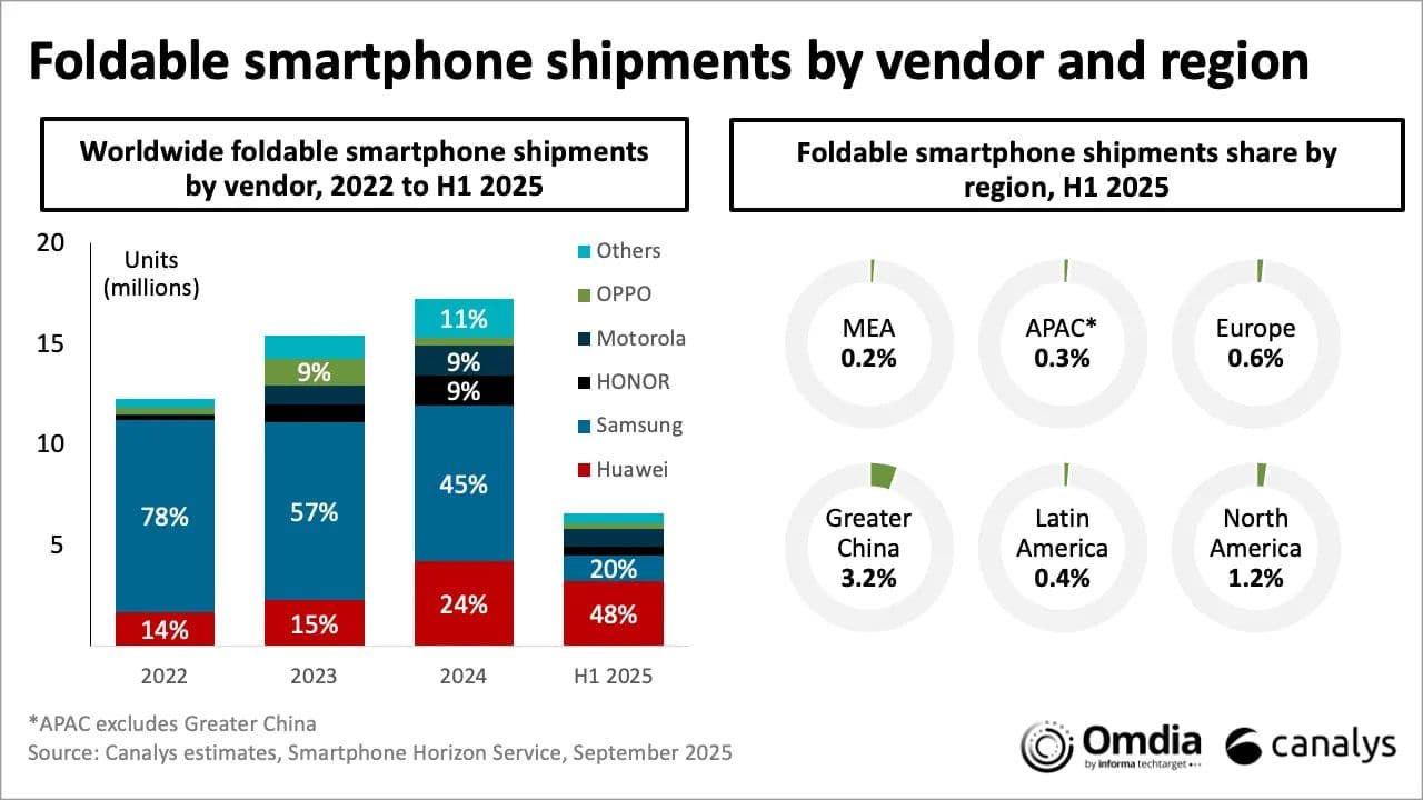 Huawei лидирует на рынке складных смартфонов с долей 48%