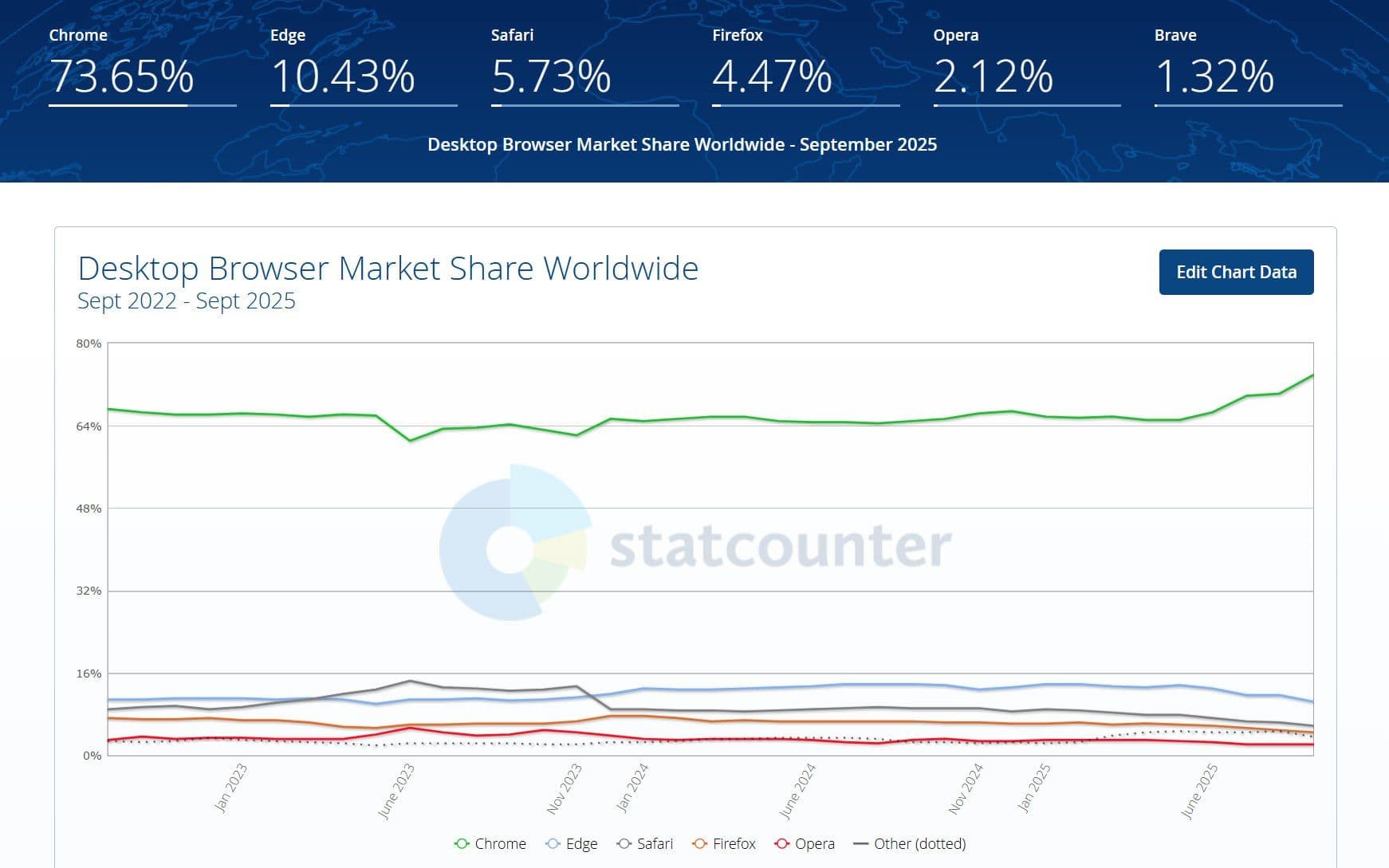 Chrome укрепляет лидерство: доля браузера достигает рекордных 73,6%