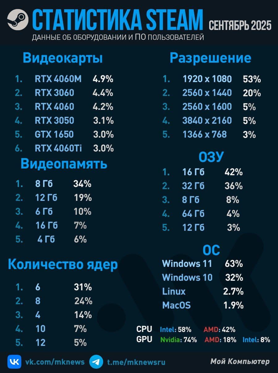 Steam представил рейтинг игрового оборудования за сентябрь 2025: RTX 4060 на вершине