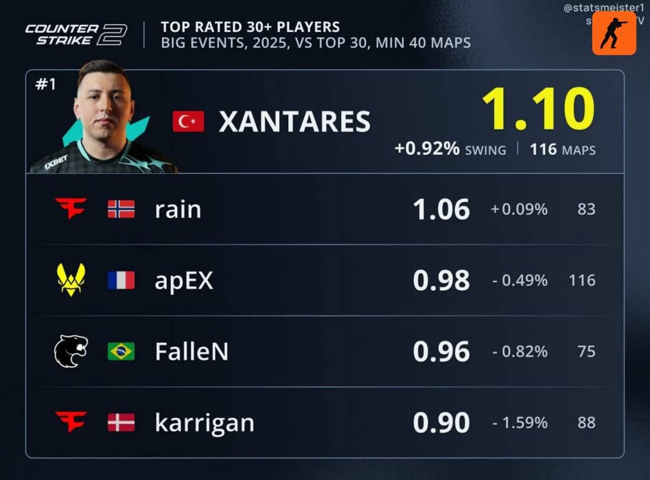 XANTARES возглавляет рейтинг лучших игроков 2025 года среди ветеранов CS2
