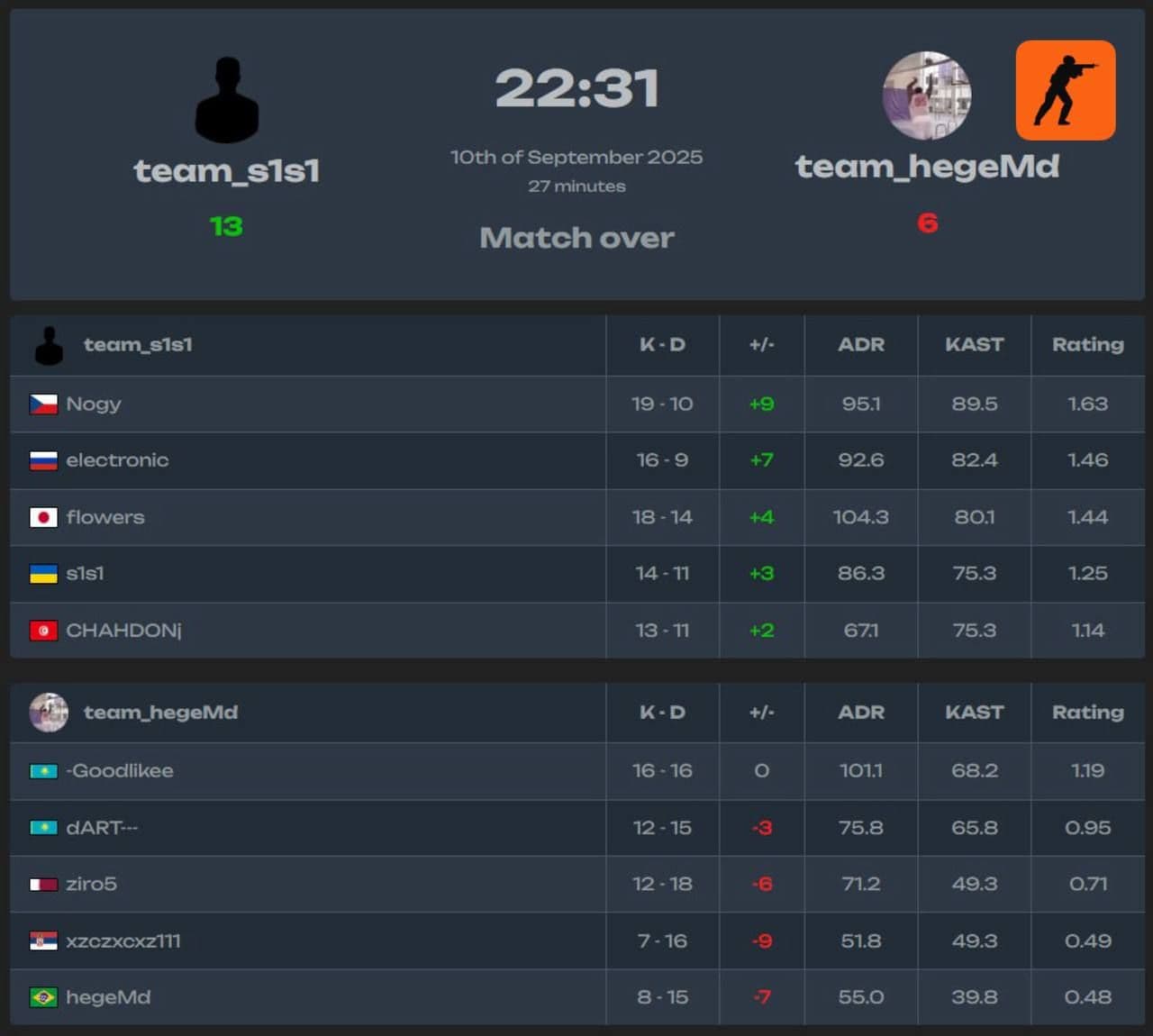 electroNic присоединился к s1mple в BC.Game после ухода из Virtus.pro